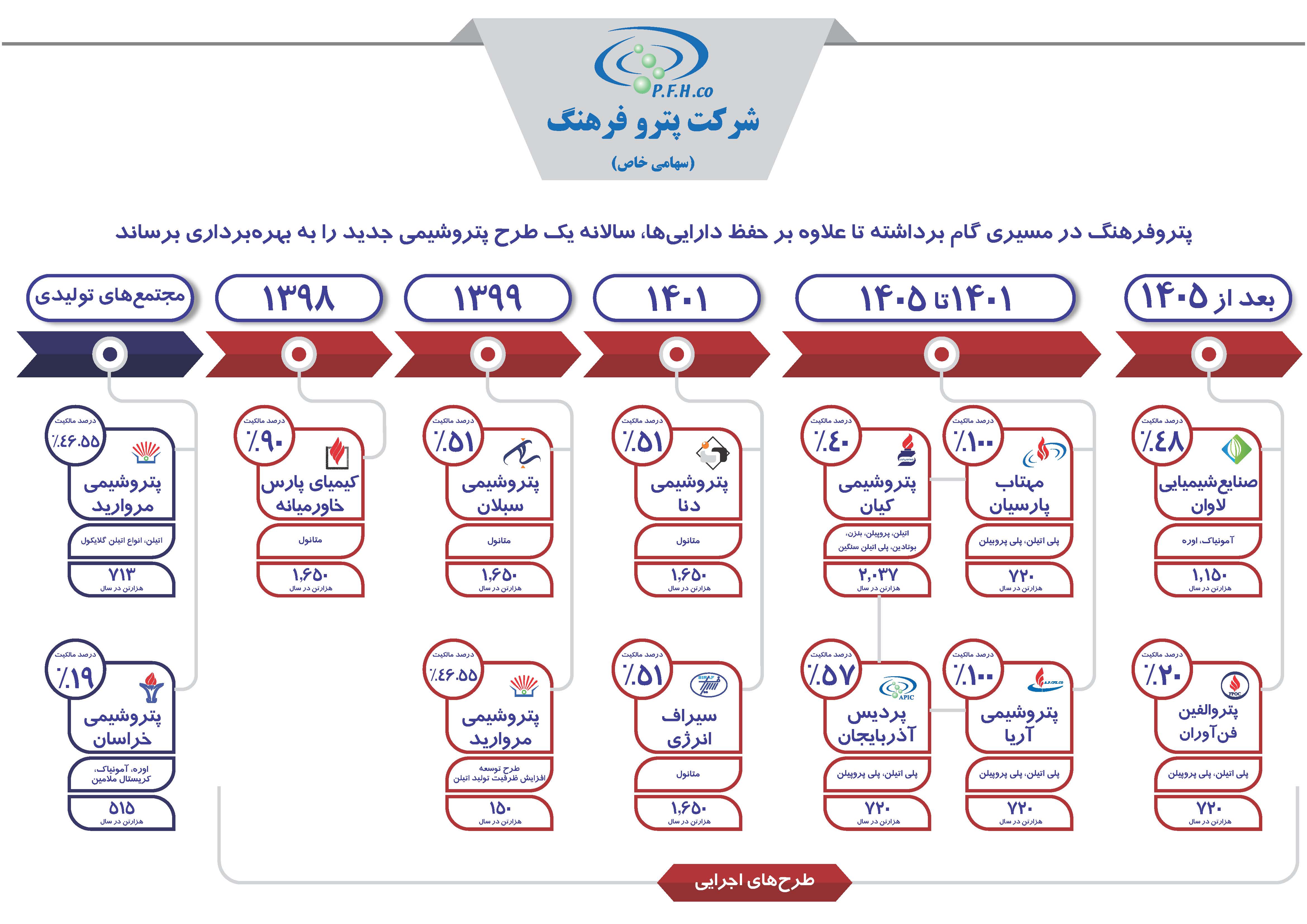 شرکت پترو فرهنگ