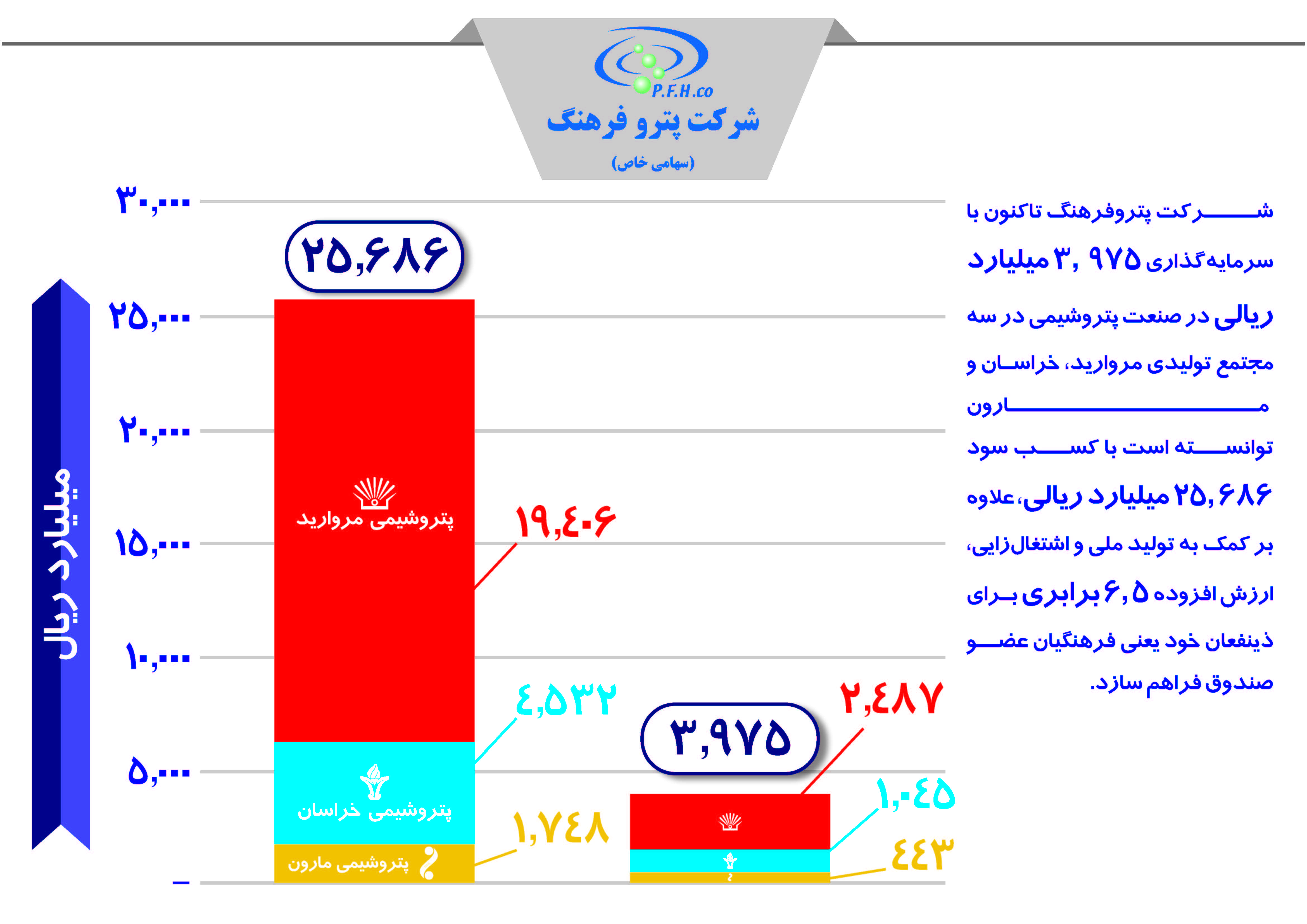 شرکت پترو فرهنگ