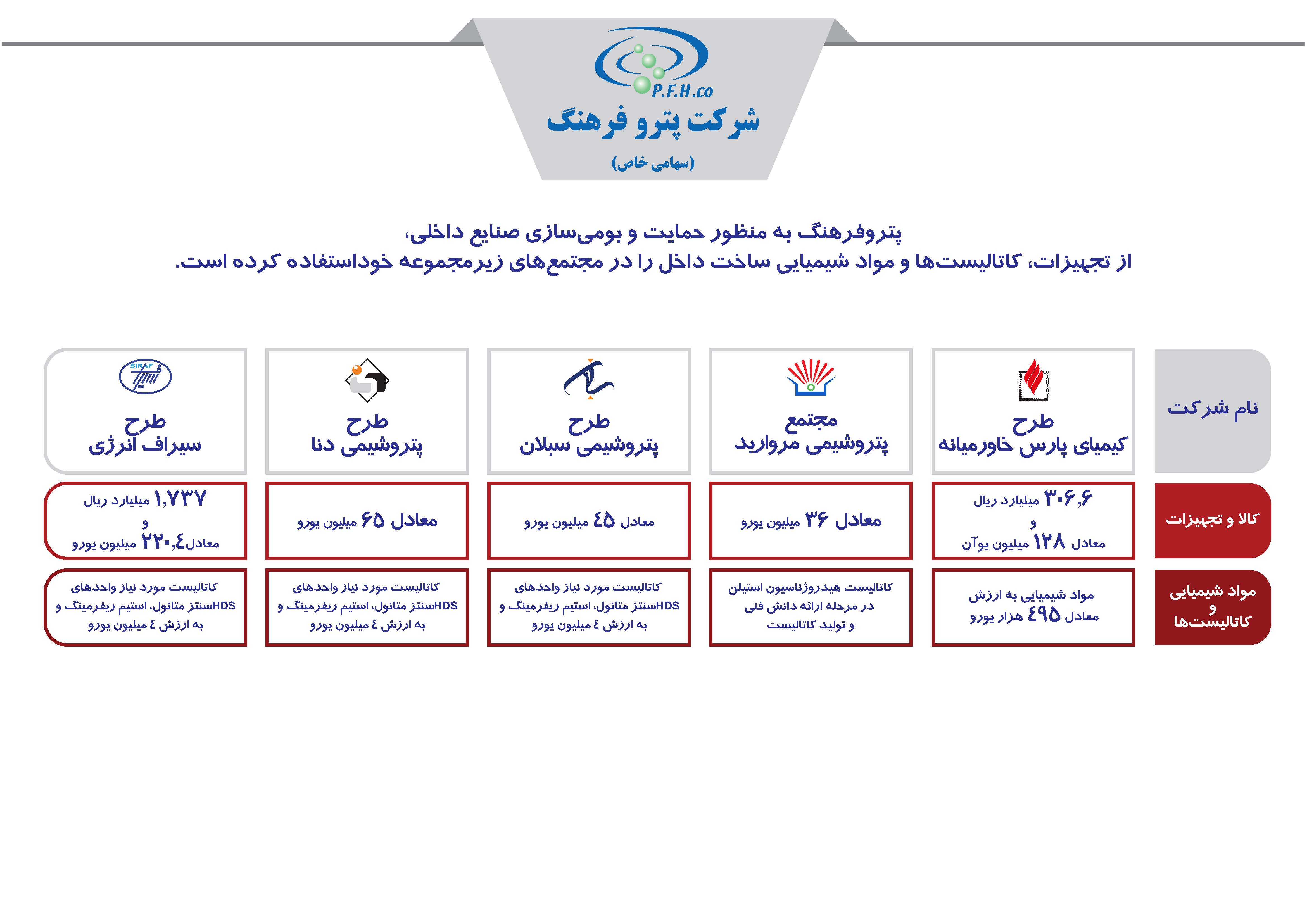 شرکت پترو فرهنگ