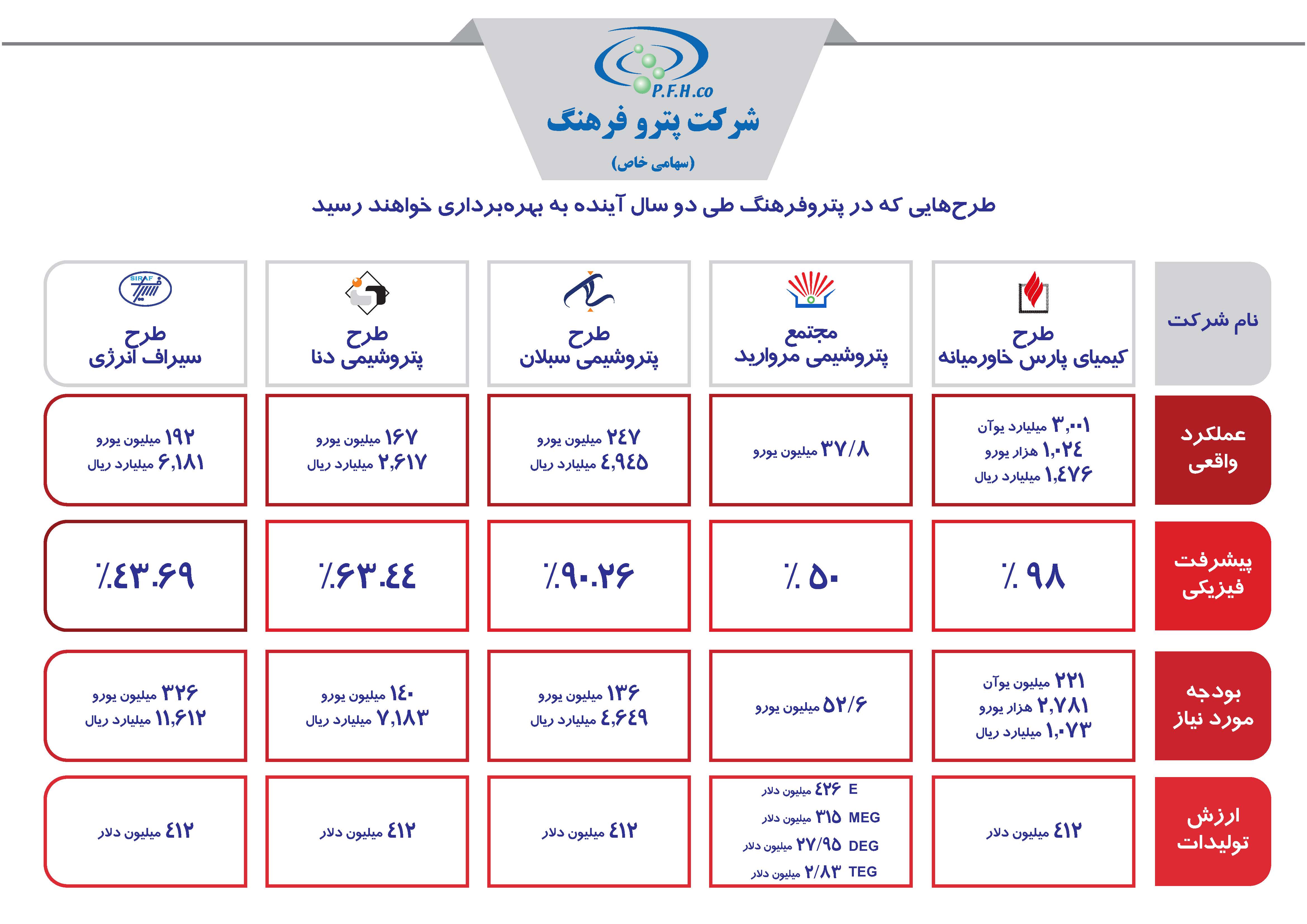 شرکت پترو فرهنگ